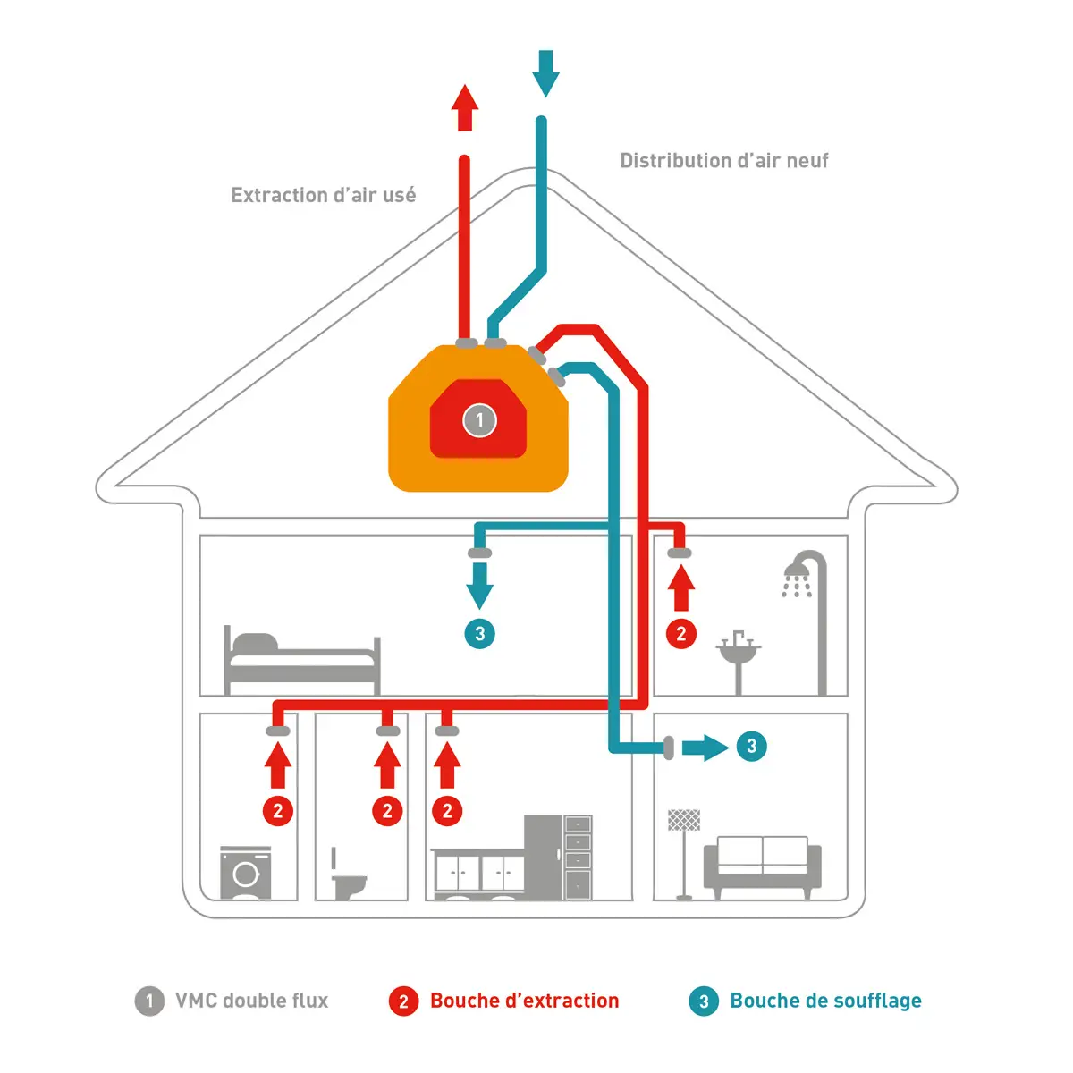 Lire la suite à propos de l’article Une VMC (Ventilation Mécanique Contrôlée) est-elle obligatoire en Belgique ?